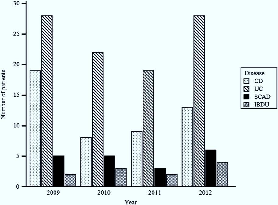 Occurrence of IBD and SCAD in gastroenterology primary care setting between 2009 and 2012 176