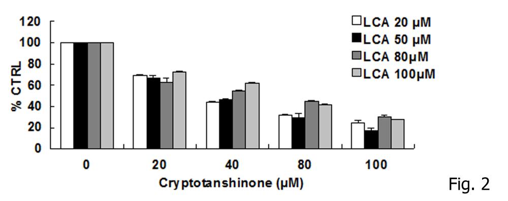 Fig. 2 Different inhibitory potential of various concentrations of cryptotanshinone towards the LCA-24-glucuronidation reaction activity.