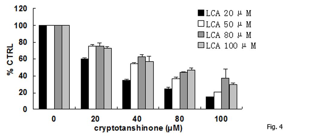 Fig. 4 Different inhibitory potential of various concentrations of cryptotanshinone towards the LCA-3- glucuronidation reaction activity.
