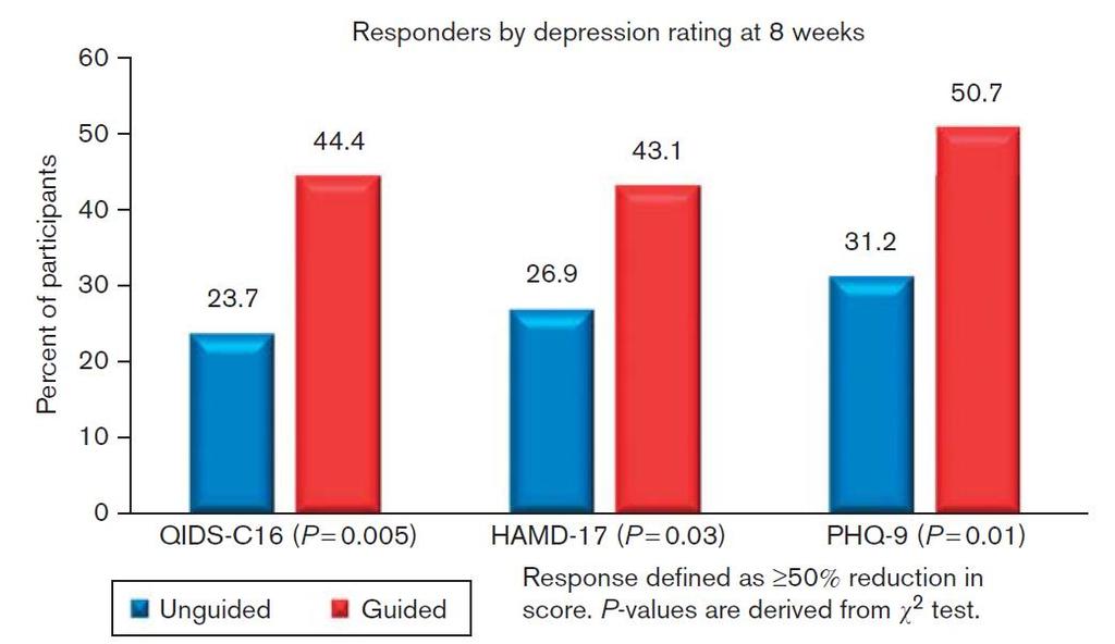 Genotype vs non-genotype guided treatment of depression