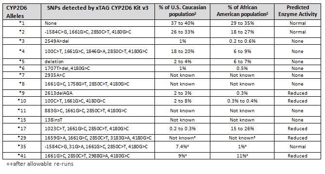 CYP2D6 variant alleles in
