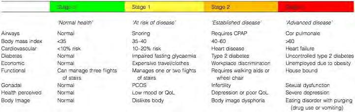 King s Obesity Staging