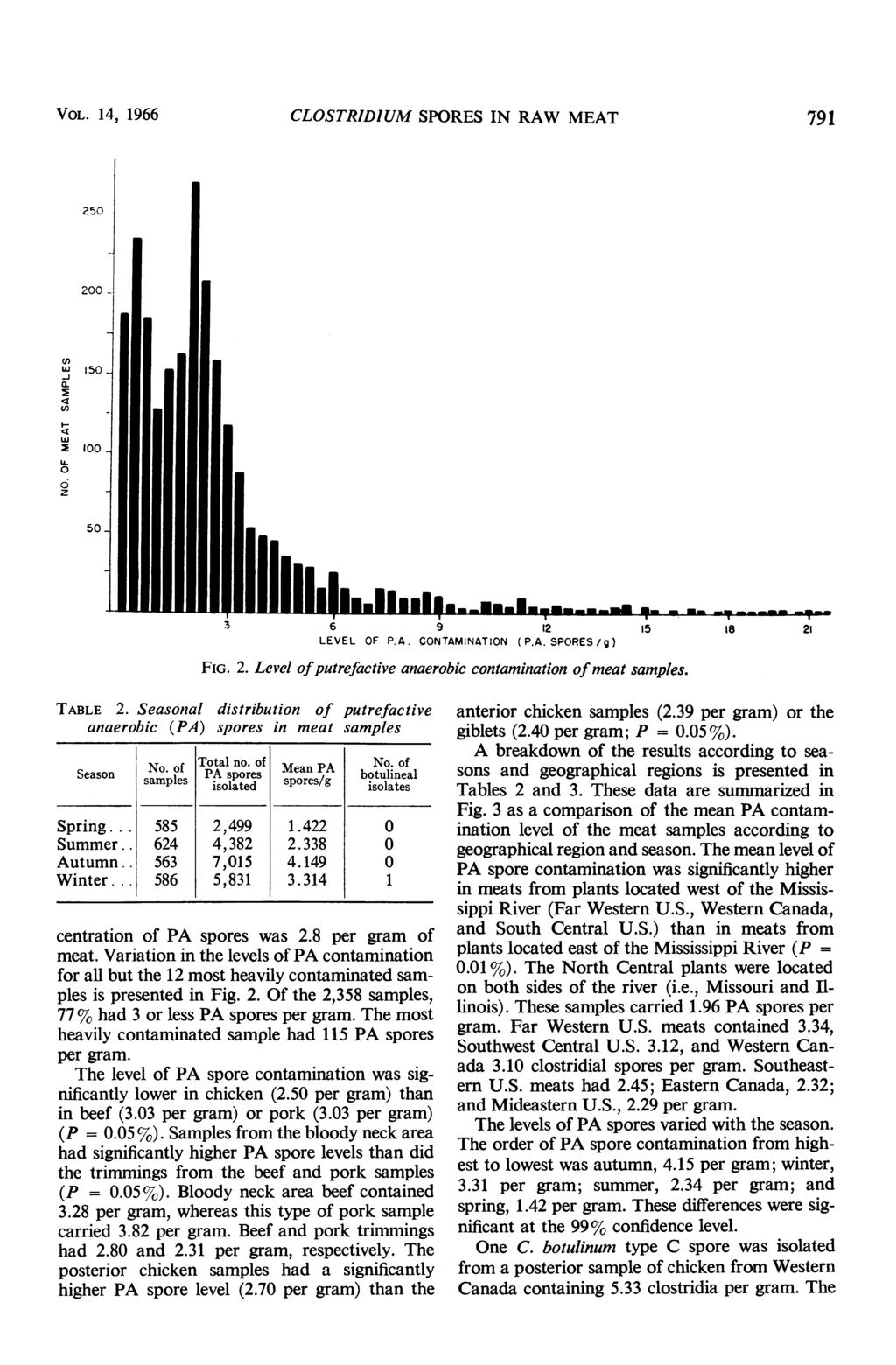 VOL. 14, 1966 CLOSTRIDIUM SPORES IN RAW MEAT 791 250 200 - I I en W 150 a. 2 100 0 z 50 3. 6 9 12 LEVEL OF P.A. CONTAMINATION (P.A. SPORES/g) FIG. 2. Level ofputrefactive anaerobic contamination of meat samples.