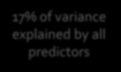 Criminal Friends 17% of variance explained by all predictors