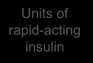 rapid-acting insulin Units of basal insulin Before Breakfast After