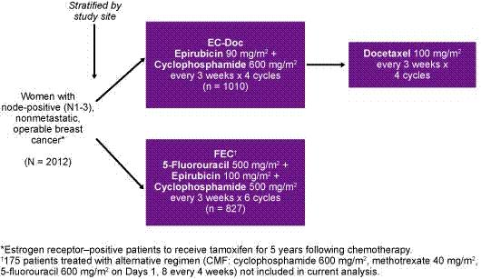 Epirubicin, Cyclophosphamide Followed by Docetaxel Improves Survival vs Concurrent