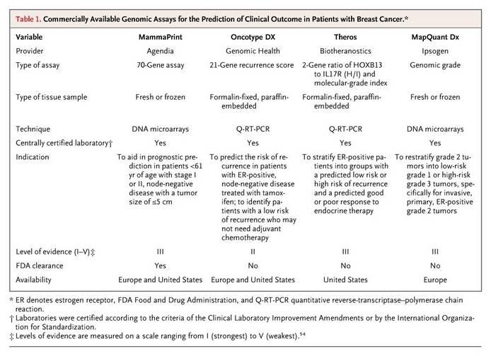 Commercially Available Genomic Assays for the Prediction of Clinical Outcome in