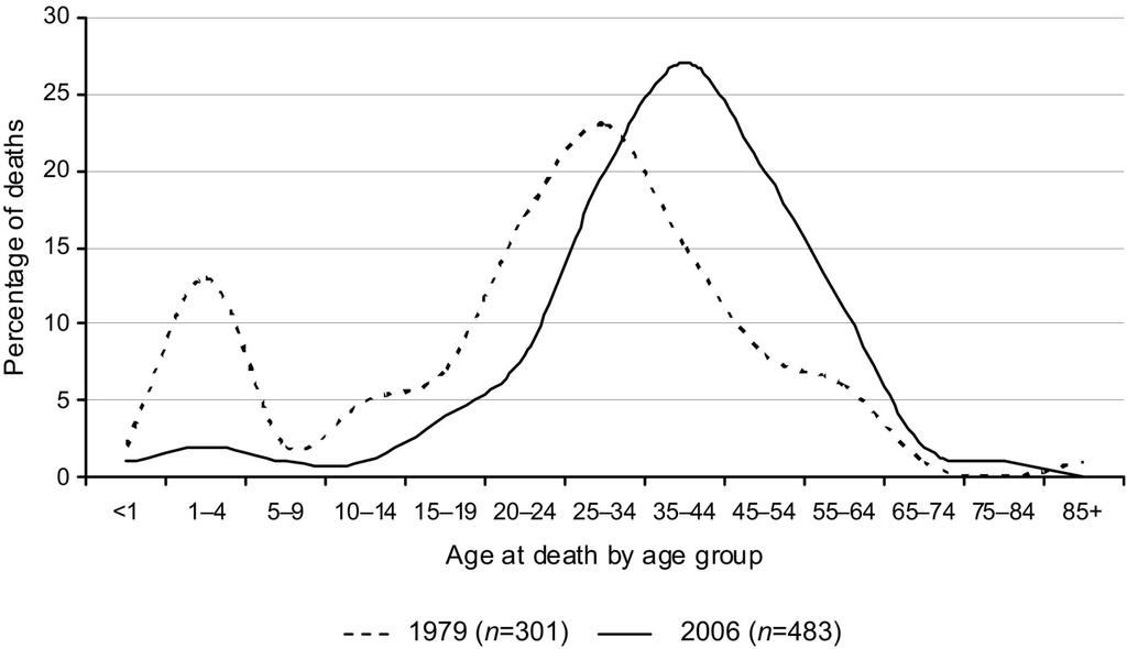 Age at death for individuals with SCA in 1979