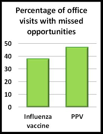 Missed opportunities = low vaccination rates Primary care medical records over 3.25 yrs., missed opportunities at medical visits: 3.4 times for influenza vaccine 10.7 times for PPV 10.