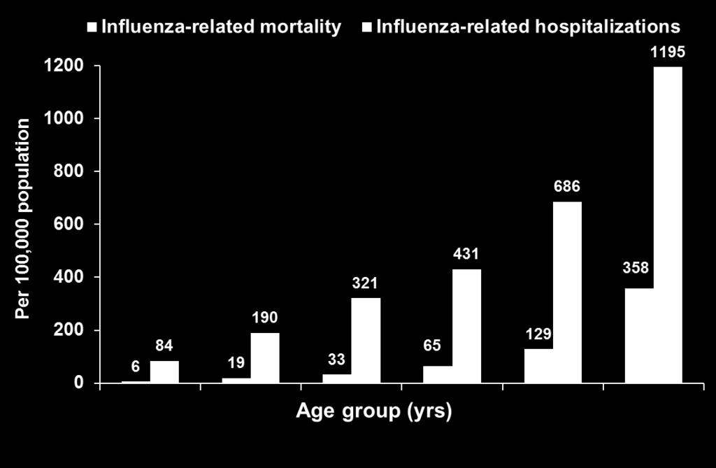 1979-2001. b Mortality rates are for 1976-2000.