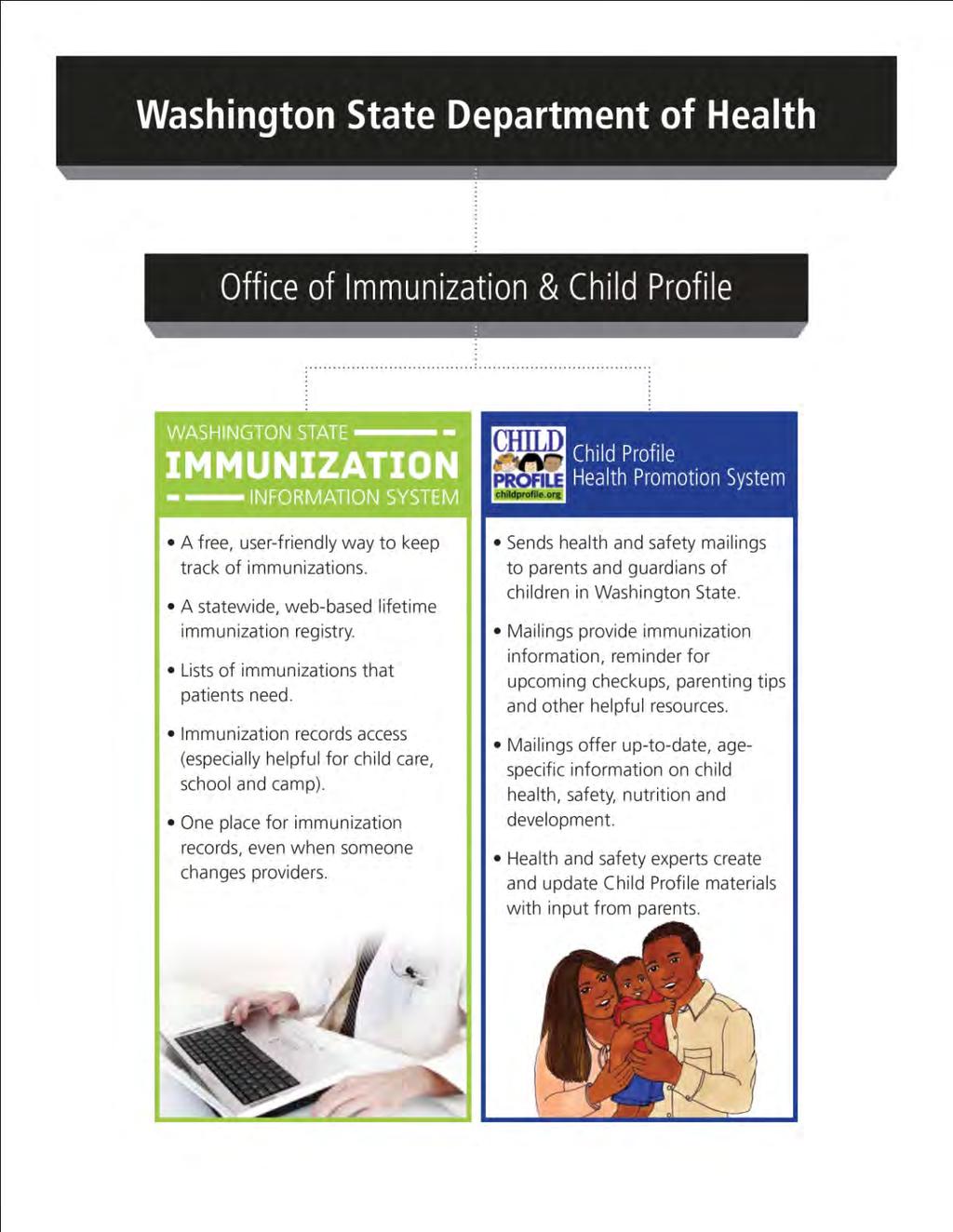 Washington State Immunization Information System Frequently Asked Questions about the Name Change more information about Child Profile Health Promotion at www.childprofile.org.