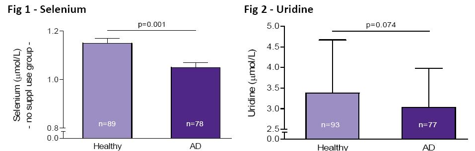 Lower levels of multiple key nutrients in early AD (MMSE 25) compared to age-matched