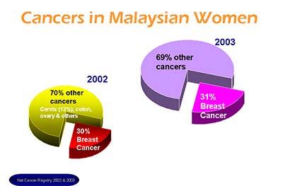 Breast Disease Breast Disease Statistics from National Cancer Registry, 2002 &