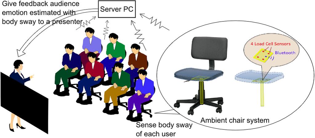 Ambient Sensing Chairs for Audience Emotion Recognition by Finding Synchrony of Body Sway Ryo Wataya, Daisuke Iwai, Kosuke Sato Graduate School of Engineering Science, Osaka University