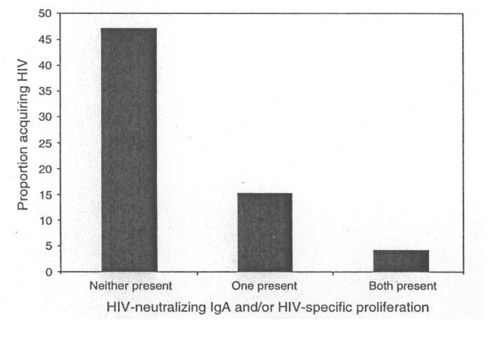 Acquisition of HIV by Kenyan Sex Workers Prevented by Genital IgA and