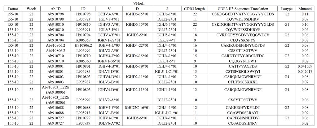 Table I: Isolated influenza specific sequence information for 155-10.