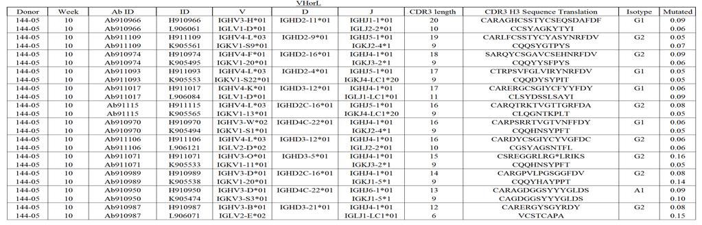 Table III: Isolated influenza specific sequence information.