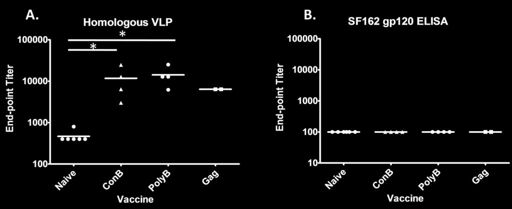 Figure 27 Pre-challenge antibody responses. Serum samples were collected 2 weeks following the final vaccination.