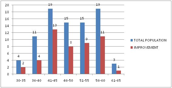Fig. 2: Age wise distribution of patients in both the groups (figures in percentages) Out of the total study population, 108 were smokers. Habit of smoking was present in 52(60.