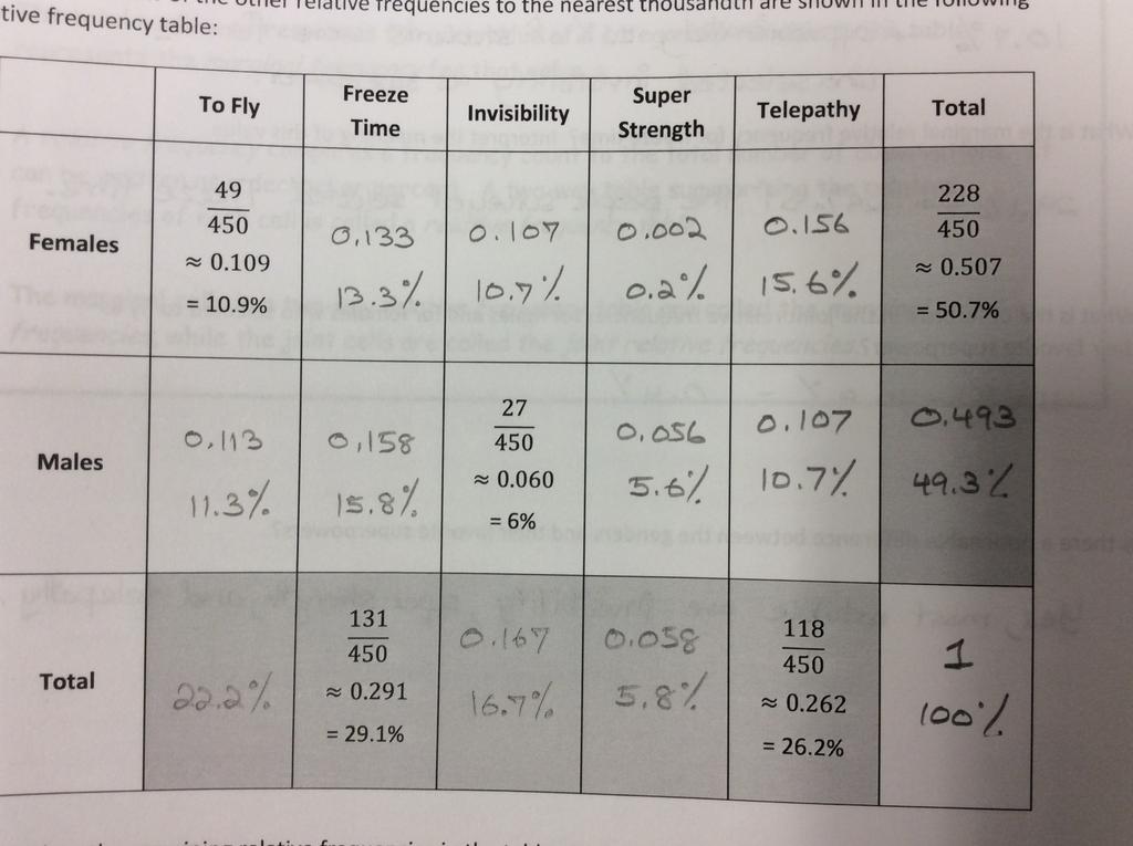 Hart Interactive Algebra 1 Exploratory Challenge 3: Extending the Frequency Table to a Relative Frequency Table Determining the number of students in each cell presents the first step in organizing