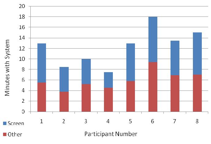 5 not read a toy on the first try, the child would simply reorient it slightly. figure 3. Amount of time each child spent using the PlayWare subdivided by locus of attention.