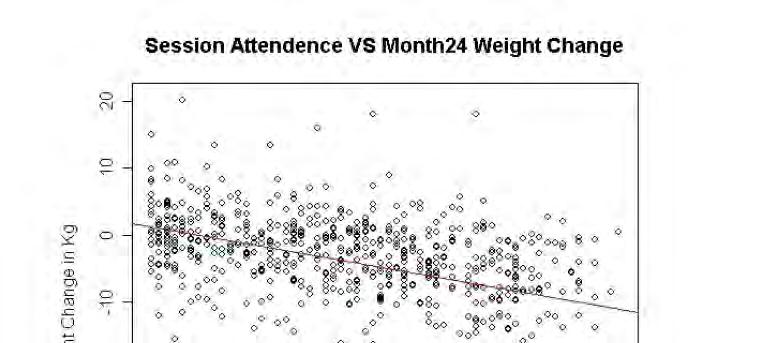 Group Session Attendance and Weight Loss at 2 years: Total