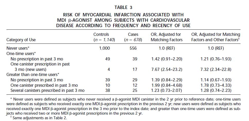The Risk of Myocardial Infarction Associated with Inhaled
