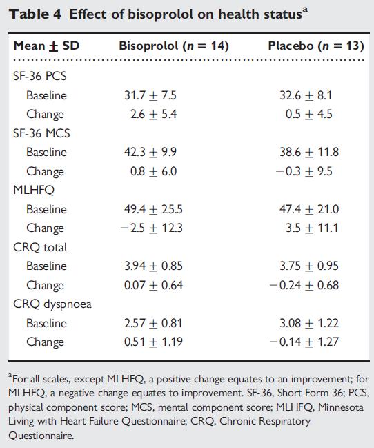 Bisoprolol in patients with HF and moderate to severe COPD: a randomized controlled trial Initiation of bisoprolol in patients with HF and concomitant