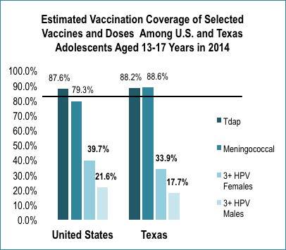 According to the 2014 NIS-Teen data, uptake rates for Tdap and meningococcal vaccines (which are required for adolescent school entry) were much higher than the uptake rates for HPV vaccine and even