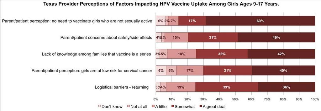 2. GOAL: Increase parents, caregivers, and adolescents acceptance of HPV vaccines.