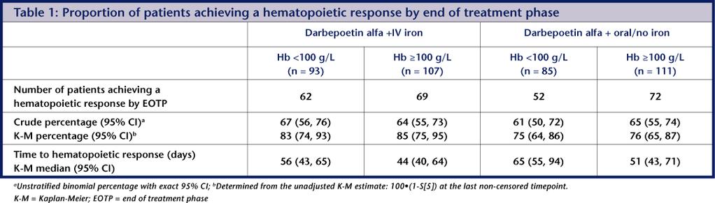 Key findings For each treatment arm, median number of days to achieve hematopoietic response was longer for patients with baseline Hb <100 g/l, vs.