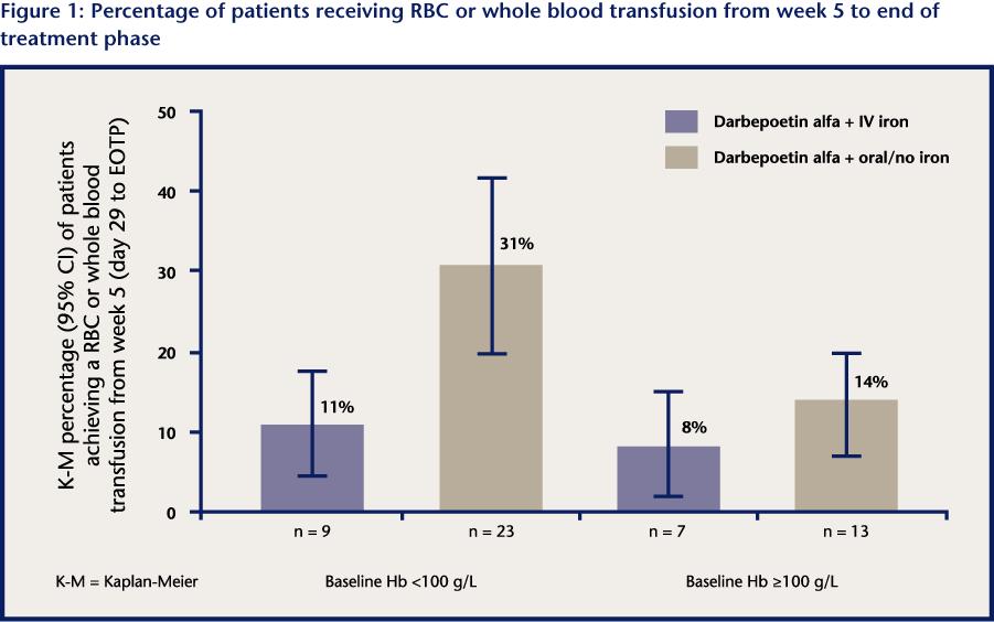 Key findings (continued) Fewer patients receiving iron supplementation required blood transfusions (Figure 1 below) Pintér