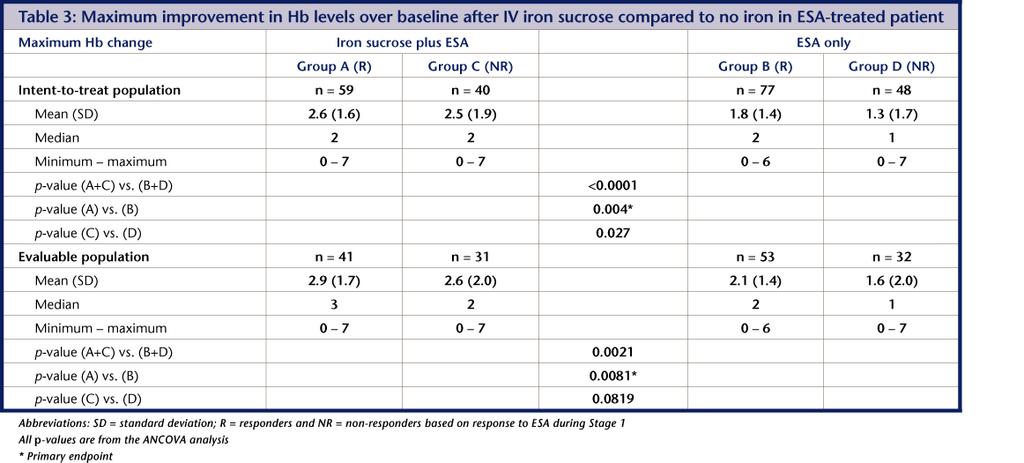 Key findings Baseline iron status did not predict responsiveness to iron sucrose therapy Adding iron sucrose to ESA resulted in greater mean maximum Hb levels and