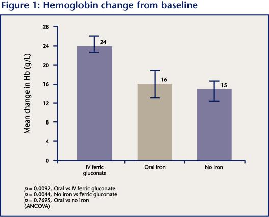 Key findings Hemoglobin responses significantly greater by end of study in evaluable patients receiving IV ferric gluconate