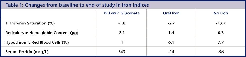 Key findings (continued) Significant improvement in FACT-Fatigue subscale at 4 weeks observed only in FG group Hb response still similar between all three groups at this time point Intravenous iron