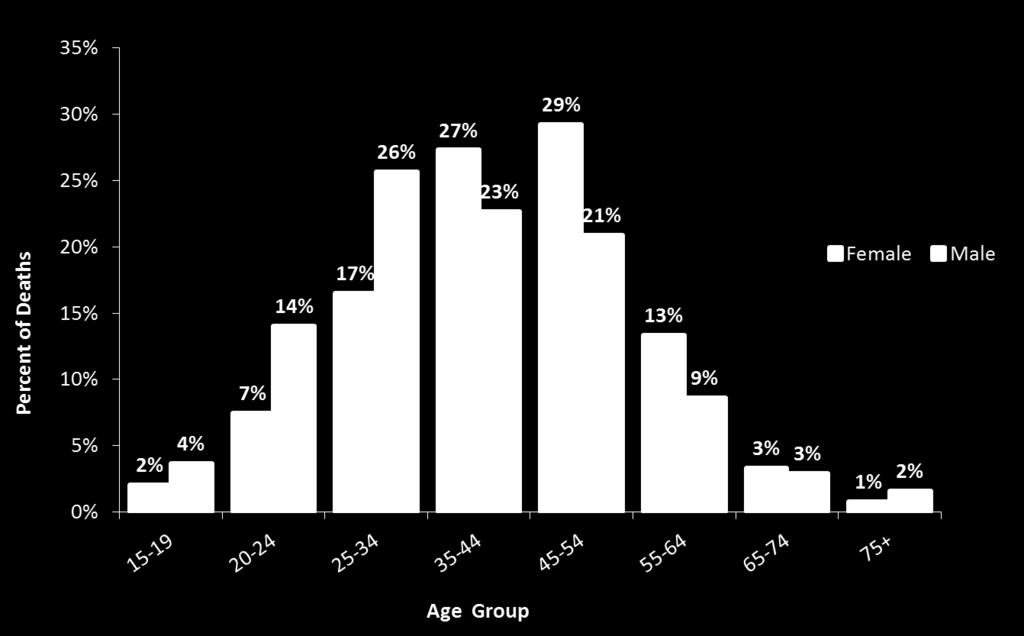 Victims with a Positive Tox Screen by Age