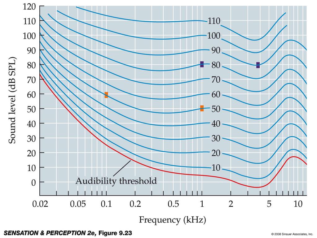 Equal-loudness curves each line corresponds to