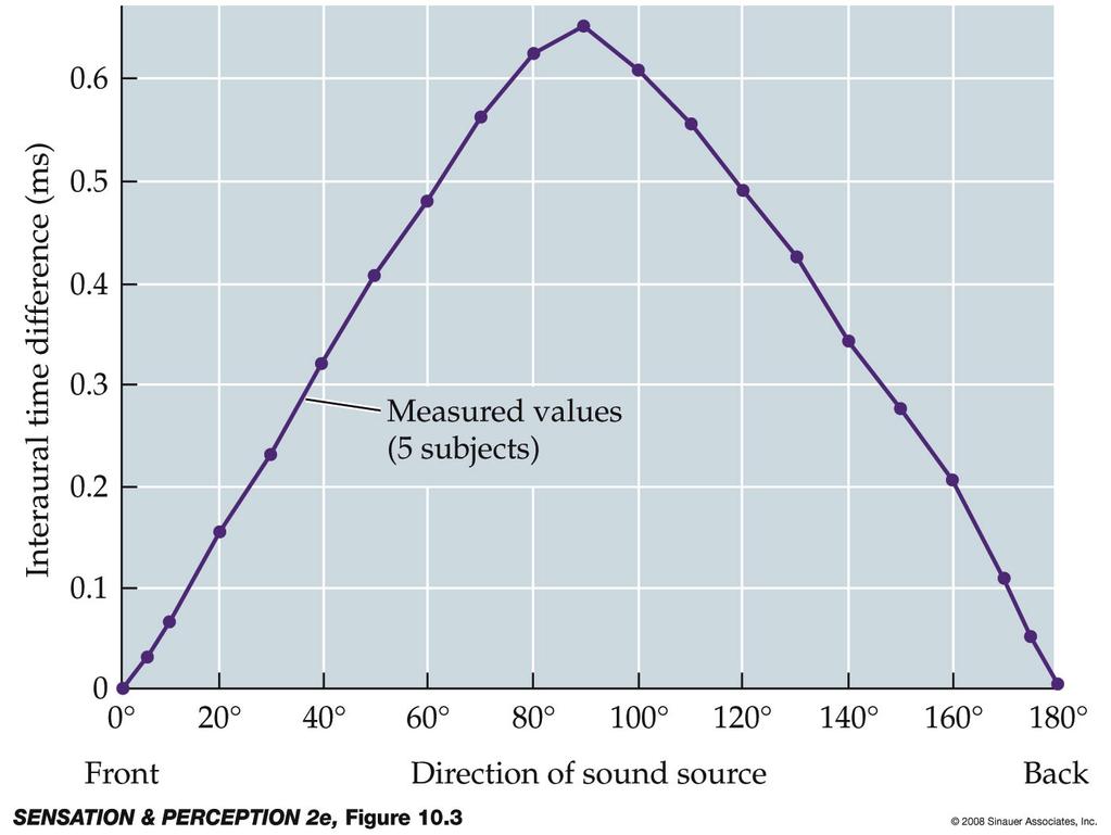 Interaural time differences for sound sources varying in azimuth