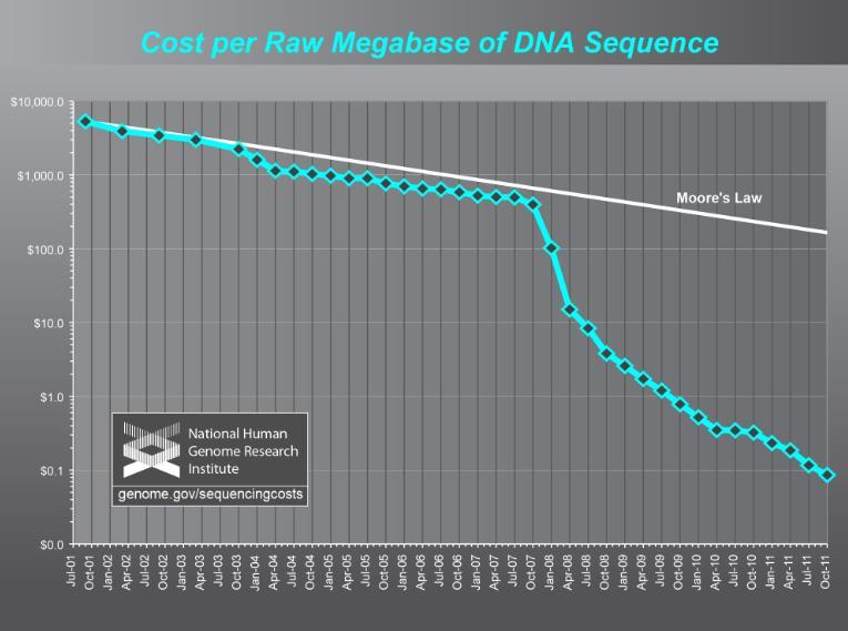 Development of Next Generation Sequencing (NGS) Rapidly advancing technology Costs reducing