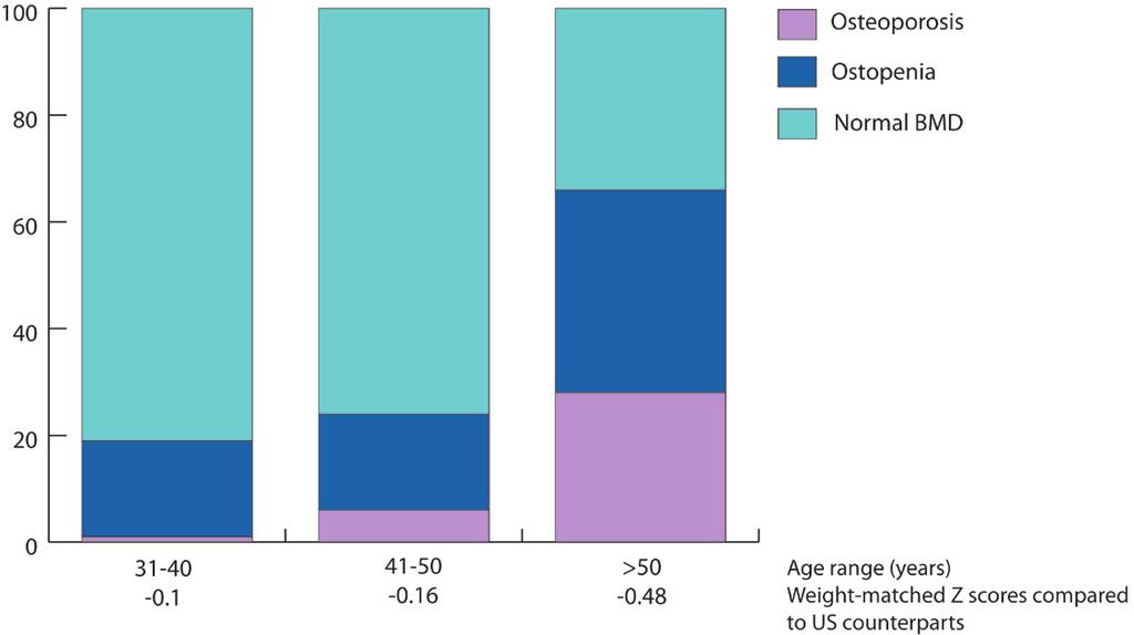 ences for bone mineral density (BMD) measurements, the relationship of vitamin D to bone density and osteopenia, fracture risk factors and a recently developed absolute fracture risk estimate tool