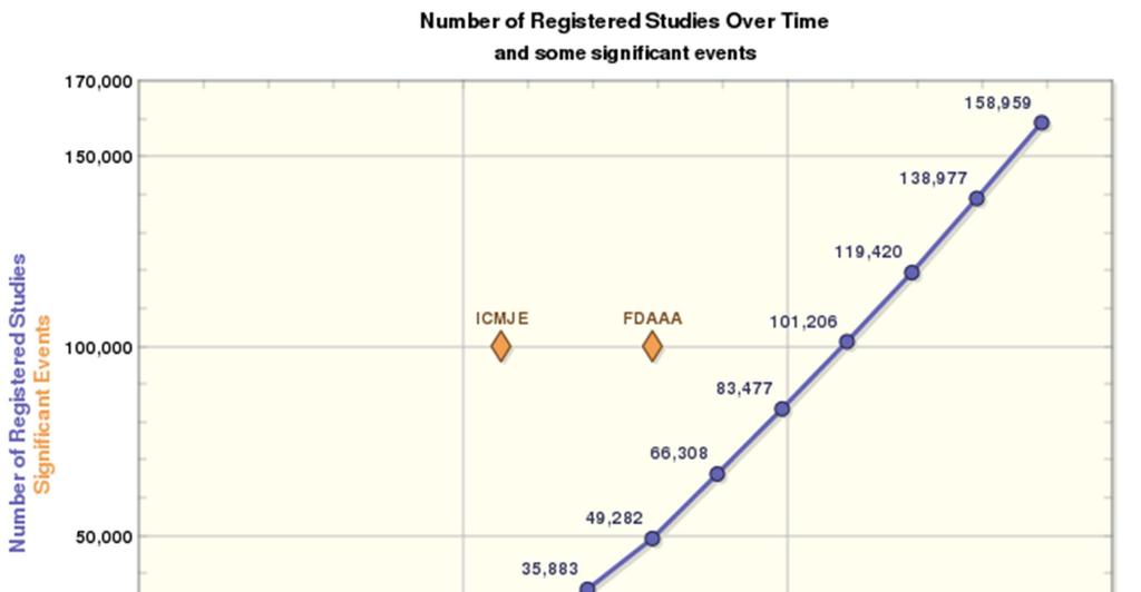 Number of Registered Studies Over Time (Data