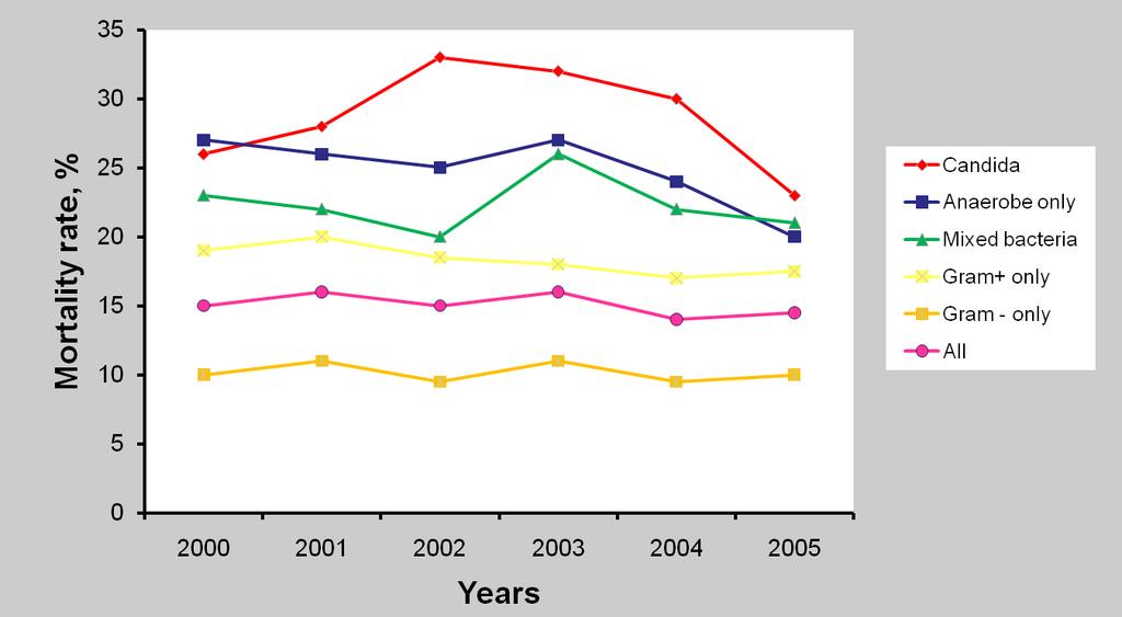 Trends in mortality by type of blood stream infection Crude in-hospital mortality: candidaemia, 28.