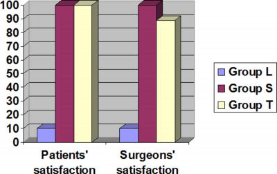 Figure 4 Fig 2: COMPARISION OF PATIENTS AND SURGEONS SATISFACTION AMONG THE THREE GROUPS. (IN PERCENTAGE) VAS 30 was observed at an average time of 128 29.5 minutes in Group L, 127 49.