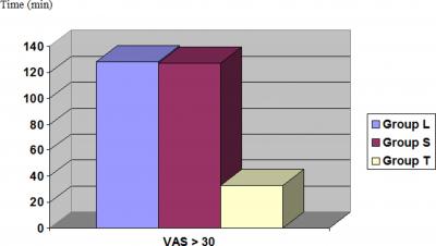 (Figure 3) Figure 5 Fig 3: COMPARISION OF TIME IN MINUTES AT WHICH RESCUE ANALGESIA WAS PROVIDED (VAS 30).