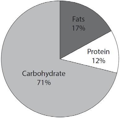 Figures 5a and 5b show the daily intake of macronutrients of a marathon runner.
