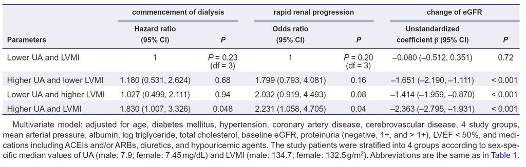 High UA & LVMI are Associated with Rapid Renal Progression & Dialysis 12 N=540, Stage