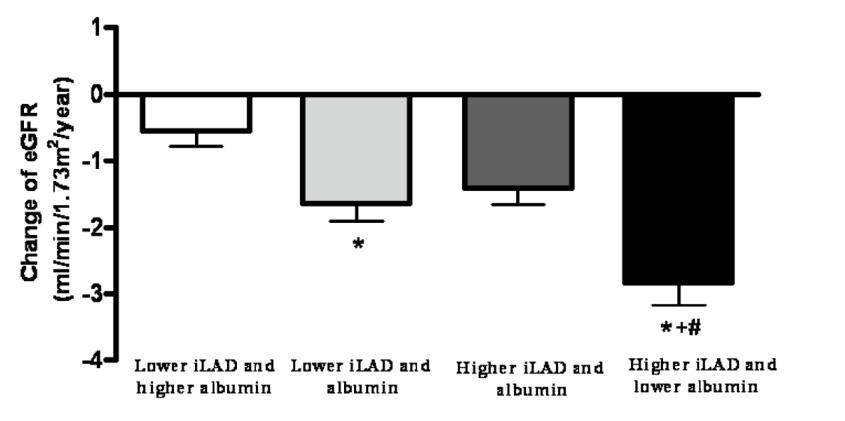 16 Combination of High LAD & Low Albumin is Associated with Renal Function Decline and Dialysis L LAD