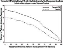 based on the percent change from baseline in the VAS score, measured at 1, 2, 4, 8, and 12 weeks, between patients receiving the extended release tramadol product and placebo (see Figure 3).
