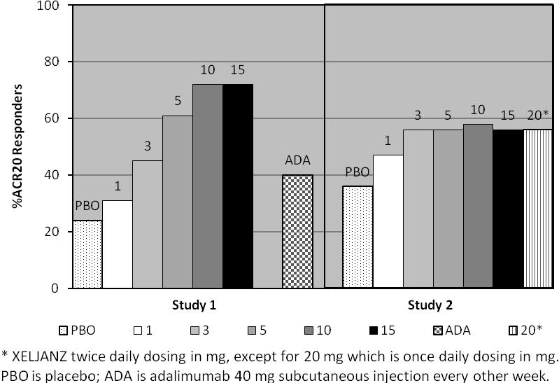 Figure 4: Proportion of Patients with ACR20 Response at Month 3 in Dose-Ranging Studies 1 and 2 Study 1 was a dose-ranging monotherapy trial not designed to provide comparative effectiveness data and