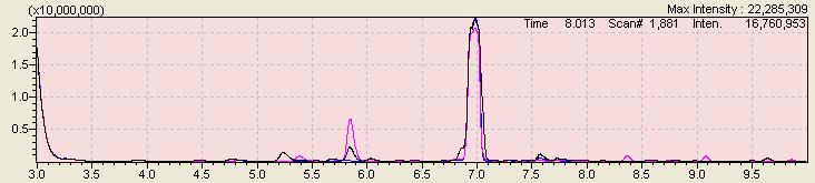 A. B. Figure 13. GCMS Spectra Analysis of Tarragon and Basil. Chromatogram confirming the presence of estragole in both tarragon and basil Oil. Peak that appears at approximately 6.